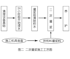 洛江灌浆料施工工艺—文字完整版